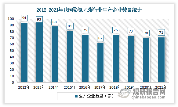 近几年来随着安全环保形势的日益严峻，成为高耗能、高污染企业面临的首要问题，落后的和高污染的企业逐渐被迫退出或关停 ，正在走上一条优胜劣汰、产业聚集、沿海和西北增幅较大，产能增长趋于平稳化和理性化的发展道路，使得我国聚氯乙烯市场集中度逐渐提升。数据显示，2021年我国聚氯乙烯行业生产企业数量共计71家。