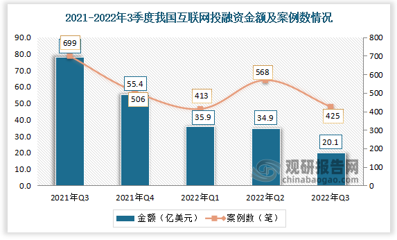 从2021年3季度到2022年3季度的数来来看，2022年3季度我国互联网投融资金额为20.1亿美元，案例数为425笔，本季度互联网投融资表现较为低迷。