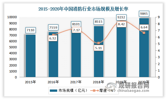 消防系统用管归属于消防产业。近年来随着人们生活质量的提高，装修装饰逐步高档化，电器设备的增多，高层及超高层建筑的增加以及商场超市等群众聚集场所规模的迅速扩大，消防安全的重要性越来越突出，使得我国消防行业市场规模不断增长。数据显示，2020年我国消防行业市场规模实现9845亿元从2015年的7110亿元增长到9845亿元。