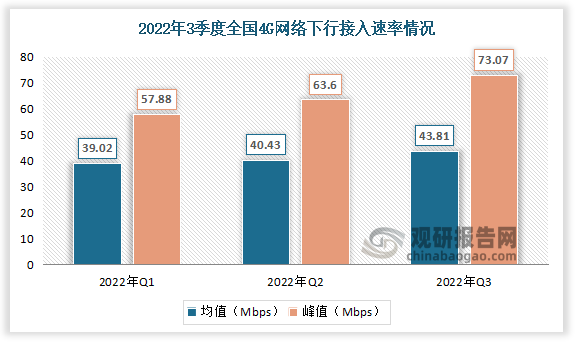 2022年三季度全国4G网络行业下行均值接入速率为43.81Mbps，环比增长8.4%;下行峰值接入速率为73.07Mbps，环比增长14.9%。