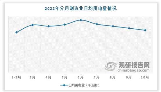 2022年10月我国电力行业制造业日均用电量115.9亿千瓦时/天，比上年同期增加7.5亿千瓦时/天，比上月减少2.9亿千瓦时/天。