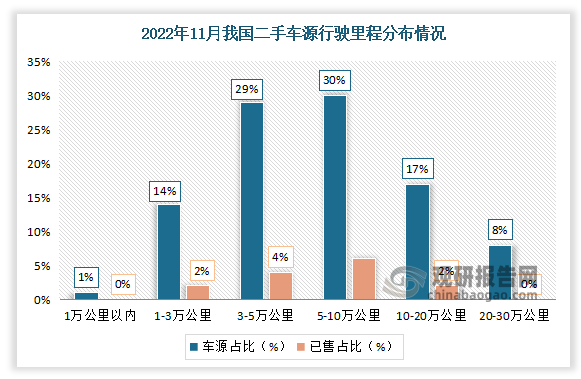 2022年11月我国二手车行驶里程1万公里以内的车源占比为1%，1-3万公里的车源占比14%,3-5万公里车源占比为29%，5-10万公里车源占比为30%。10-20万公里车源占比为17%，20-30万公里车源占比为1%。