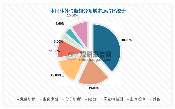 同时，在我国体外诊断试剂细分市场中，分子诊断、免疫诊断和生化诊断是市场规模最大的三个细分领域。其中，免疫诊断市场份额最大，占据38%的市场份额，生化诊断、分子诊断、POCT诊断分别占据19%、15%和11%的市场份额，并且POCT和分子赛道将是黄金赛道，甚至有望超过生化诊断，与免疫诊断组成新三足鼎立。