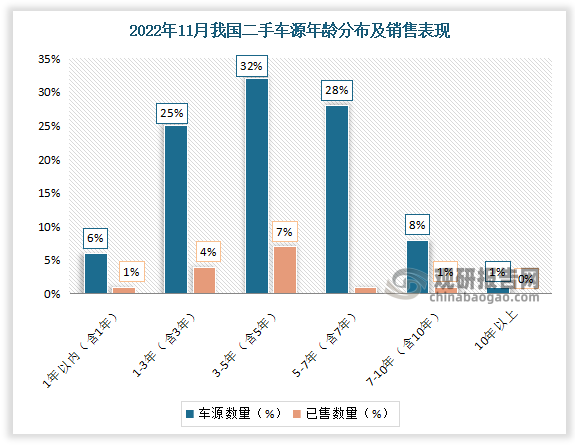 2022年11月二手车源1年以内（含1年）数量增速为6%，已售数量增速为1%。1-3年（含3年）数量增速为25%，已售数量增速为4%。3-5年（含5年）数量增速为32%，已售数量增速为7%。5-7年（含7年）数量增速为28%，已售数量增速为1%。7-10年（含10年）数量增速为8%。已售数量增速为1%。10年以上数量增速为1%。