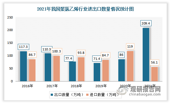 由上述可见，目前我国PVC处于供大于求格局。就进出口情况来看，2021年我国聚氯乙烯出口量要大于进口量，进出口总额以贸易顺差为主。数据显示，2021年我国聚氯乙烯出口共计209.4万吨，出口金额为28.4亿美元；进口共计56.1万吨，进口金额为8.8亿美元。