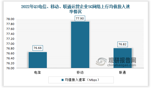 2022年3季度我国5G网络电信上行均值接入速率为76.66Mbps，中国移动上行均值接入速率为77.90Mbps，中国联通上行均值接入速率为76.82Mbps。