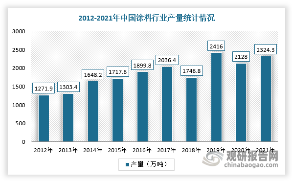 涂料传统上被称为油漆，是涂于物体表面能形成具有保护、装饰或特殊性能（如绝缘、防腐、标志等）的固态涂膜的一类液体或固体材料，广泛运用于建筑工程、装饰装修等行业。中国是全球涂料生产大国，其产量一直保持在1000万吨以上。据中国涂料工业协会数据显示，2021年全国规模以上涂料企业实现总产量2324.3万吨。