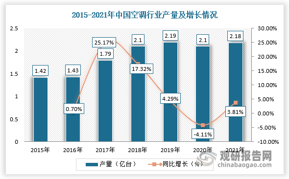 转子压缩机最主要的应用领域为空调。近年来，我国空调产量总体呈现上升趋势，截止2021年达到2.18亿台，同比上涨3.81%。空调产量不断增加带动着转子压缩机行业发展，需求也随着产量增加而增加。