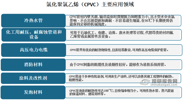 我国氯化聚乙烯消费市场主要集中在国内，所以市场与国家的产业政策以及上、下游产品的市场有高度的关联。目前氯化聚氯乙烯用途十分广泛，被广泛用于石油、轻工、化工、电镀、印染、建材、航空、食品、造纸、农业灌溉、冶金、造船、电器、纺织等领域。大量应用于住宅、宾馆、饭店的冷热水输送及工业管道输水系统；电缆管、异型材门窗等建材；飞机内的装饰材料以及车、灯具用材料； 可将CPVC 板材焊接成不同的设备；另外在电子行业也有广泛应用。由此随着国内氯化聚氯乙烯制品工业的发展和市场的进一步扩大，以及产品性价比的提高，市场潜力巨大。