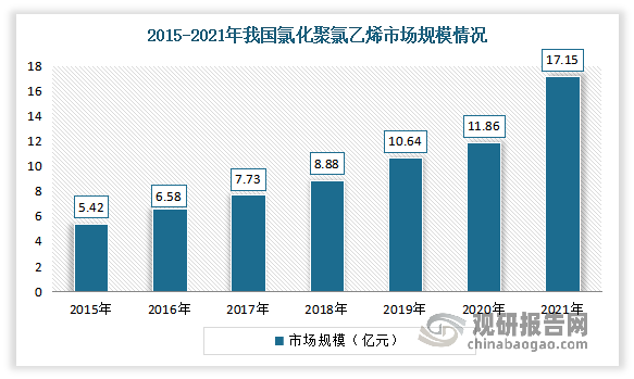 近年来随着我国在ＣPVＣ生产中先进技术的不断创新、研究、改进和完善，以及CPVC相关产品的国家标准不断完善，其生产和使用得到进一步的拓展，使得市场不断扩大。数据显示，2021年我国氯化聚氯乙烯市场规模从20145年的额5.42亿元增长到了17.15亿元。