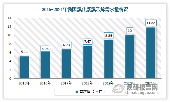 2015-2021年我国氯化聚氯乙烯产量呈现不断增长态势。数据显示，2021年我国氯化聚氯乙烯需求量从2015年的5.11万吨增长至11.82万吨