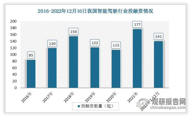 根据观研报告网发布的《》显示，数据显示2016-2021年我国智能驾驶投融资事件数总体上有所增加，从2016年的85起下降到2021年的177起。2022年1-12月间投资事件数达141起。