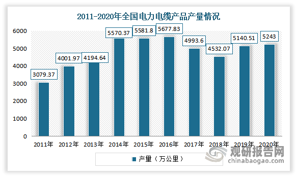 从 2011-2020 年我国电力电缆生产情况来看，其中 2011- 2014 年电力电缆产量呈现较快增长的态势，2016 年达到最高产量 5,677.83 万公里，此后电力电缆产量开始呈现下降趋势，在 2019 年止跌转升，年产量同比增加 13.43%上涨至 5,140.51 万公里。2020年我国电力电缆产量继续上涨，为5243 万公里。