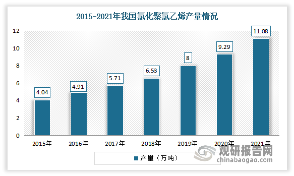 2015-2021年我国氯化聚氯乙烯产量呈现不断增长态势。数据显示。2021年我国氯化聚氯乙烯产量从2015年的4.04万吨增长到了11.08万吨。目前国内已建成生产的公司主要有江苏天腾化工有限公司、山东高信化学股份有限公司、上海氯碱化工股份有限公司和内蒙古晨宏力化工集团有限责任公司。