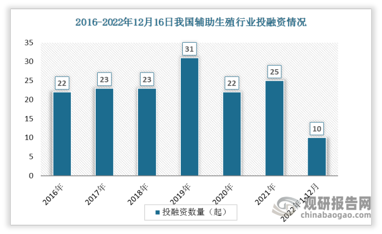 根据观研报告网发布的《》显示，数据显示我国辅助生殖投融资事件数较为平稳，一直保持在23起左右。2022年1-12月间投资事件数为10起。
