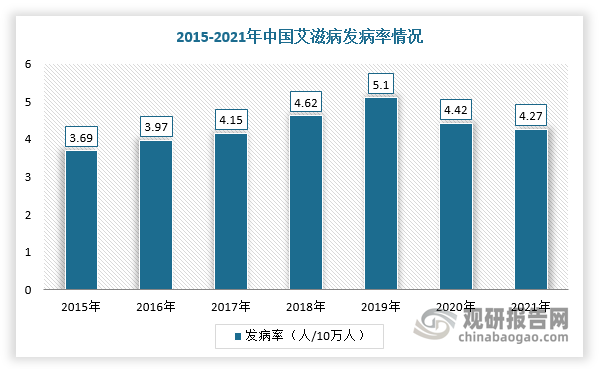 艾滋病由感染艾滋病病毒（HIV病毒）引起，是一种能攻击人体免疫系统的病毒。我国艾滋病疫情发病率呈现逐年提高的趋势，并且发展趋势已从高危人群逐渐向一般人群扩散。同时，艾滋病的传播与流行模式也发生了变化，多样化的传播与流行变化增加了艾滋病的预防和控制的困难。