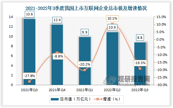 2022年11月我国上市互联网企业总市值为8.8万亿元，环比下降19.3%.