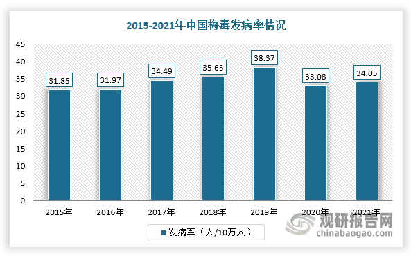 全球梅毒每年约有1200万新发病例。近年来梅毒在我国增长迅速，已成为国内病例数最多的性病，并且95%以上是通过危险的或无保护的性行为传染，少数通过接亲吻、输血、污染的衣物等传染。根据数据显示，2021年我国梅毒发病率为34.05人/10万人。