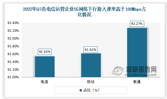 2022年3季度我国三家电信运营企业的有效样本中5G网络下行接入速率高于100Mbps的占比。其中，中国电信为91.54%，中国移动为91.62%，中国联通为92.27%。