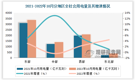 2022年10月我国东、中、西部和东北地区全社会用电量增速分别为3.1%、-0.5%、2.3%和4.4%。