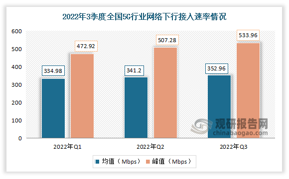 2022年三季度全国5G网络行业下行均值接入速率为352.09Mbps，环比增长3.2%;下行峰值2接入速率为533.96Mbps，环比增长5.3%。