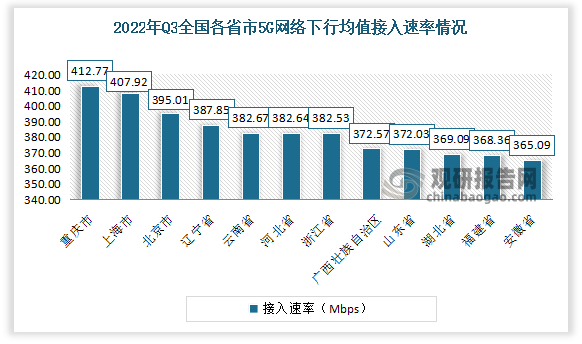 全国各省(自治区、直辖市)中有17个省的5G网络下行均值接入速率高于全国平均水平，排名靠前的省份为重庆市接入速率为412.77Mbps、上海市接入速率为407.92Mbps、北京市接入速率为395.01Mbps、辽宁省接入速率为387.85Mbps、云南省接入速率为382.64Mbps。