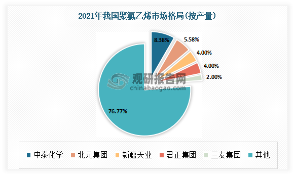 目前来看，我国聚氯乙烯行业集中度仍较低。行业主要生产商有君正集团、氯碱化工、新疆天业、中泰化学、北元集团、三友集团等企业。其中中泰化学占据行业龙头地位，其2021年聚氯乙烯产量为193.55万吨，占同期国内总产量的8.38%；其次为北元集团产量为128.99万吨，占同期国内总产量的5.58%。