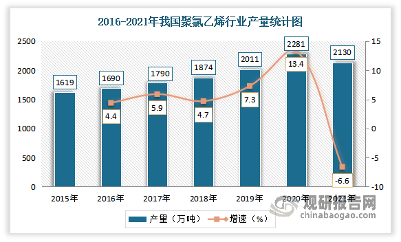 随着产能不断增长，我国聚氯乙烯产量也随之增长。数据显示，2020年我国我国聚氯乙烯产量从2015年1619万吨增长到了2281万吨。2021年产量有所下降，下滑至2130万吨，同比下降6.6%。