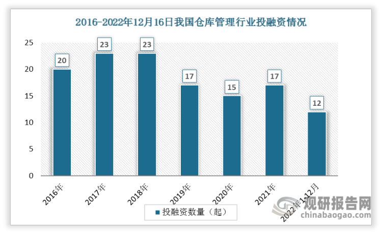 根据观研报告网发布的《》显示，数据显示我国仓库管理投融资事件数总体呈现下降趋势，从2016年的20起下降到2021年的17起。2022年1-12月间投资事件数达12起。。