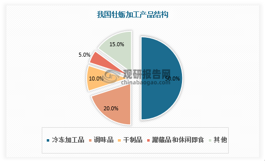 目前我国牡蛎以冷冻加工为主，占比达50%。此外牡蛎加工成调味品、干制品、罐藏品和休闲即食的比例分别为20%、10%、5%。