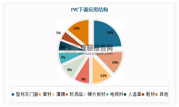 目前PVC是我国五大通用塑料之一，下游主要用在型材及门窗、管材、薄膜、软质品、硬片板材、电缆料、人造革、鞋材等领域中。其中型材及门窗、管材、薄膜应用最为普遍，市场占比分别为24%、14%、12%。