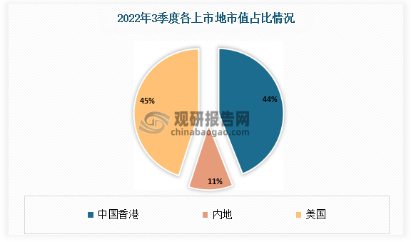 2022年3季度中国香港互联网上市企业市值占比为44%，美国互联网上市企业市值占比为45%，内地互联网上市企业市值占比为11%。
