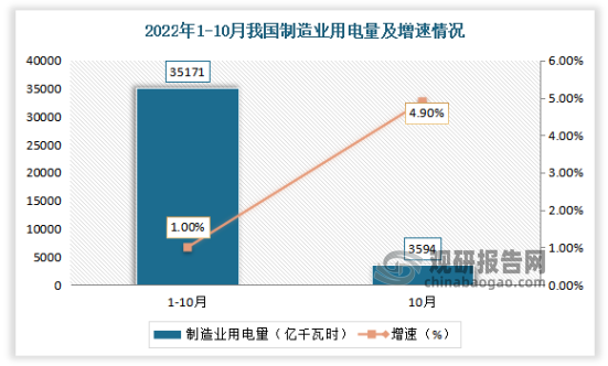 2022年1-10月全国制造业用电量35171亿千瓦时，同比增长1.0%。10月份全国制造业用电量3594亿千瓦时，同比增长4.9%；