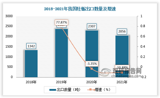 随着国内牡蛎养殖面积及产量增长，我国牡蛎进口规模整体呈下降趋势，出口规模整体呈增长趋势。据数据，2018-2021年我国牡蛎出口数量由1342吨增长至2056吨，牡蛎出口金额由396万美元增长至1798万美元，牡蛎进口数量由4094吨下降至3117吨，牡蛎进口金额由4007万美元下降至3519万美元。