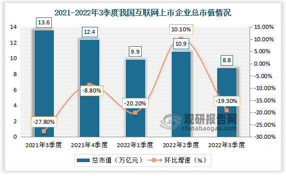 2022年三季度我国互联网行业上市企业总市值为8.8亿元，同比下降19.3%。