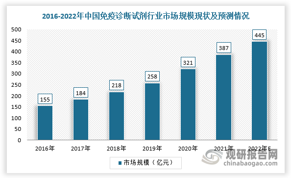 免疫诊断是我国现阶段体外诊断试剂行业中最大的细分市场，化学发光技术成为该领域的主流检测手段。根据数据显示，2021年我国免疫诊断市场规模达387亿元，预计2022年将达445亿元。