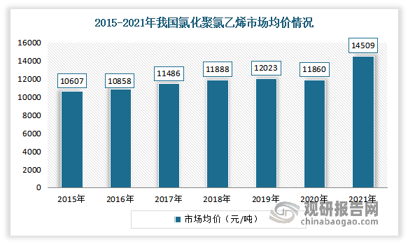 2021年受疫情等因素的影响，全球大宗商品价格总体涨幅较大，氯化聚氯乙烯均价大幅上涨，氯化聚氯乙烯市场均价14509元/吨。