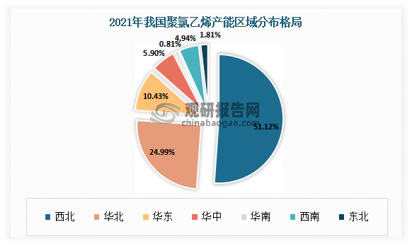 目前西北地区依托丰富的资源能源优势，在我国聚氯乙烯产业格局中具有一定的领先地位。有数据显示，2021年，西北地区聚氯乙烯产能1387万吨，占比高达51.12%。