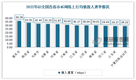 全国各省(自治区、直辖市)中有17个省的4G网络上行均值接入速率高于全国平均水平，排名靠前的省份有重庆市接入速率为36.28Mbps、陕西省接入速率为33.55Mbps、天津市接入速率为32.43Mbps、安徽省接入速率为32.20Mbps、河南省接入速率为31.87Mbps。