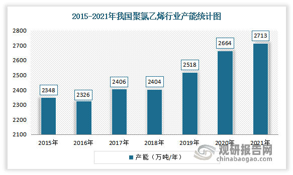 我国是全球聚氯乙烯生产大国，总产能约占全球总产能45%以上。近年来，我国聚氯乙烯产能呈现稳定增长。数据显示，2021 年我国聚氯乙烯产能为 2713万吨，较2020年净增长 49万吨，同比增长1.8%。