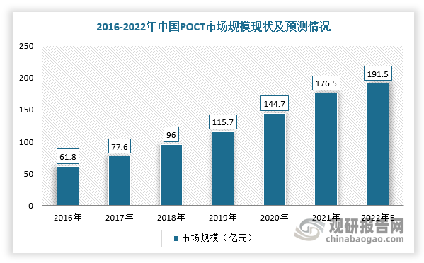 随着POCT可用测试范围不断拓宽及设备技术可靠性大幅提高，其市场规模不断扩大。根据数据显示，2016-2021年我国POCT市场规模从61.75亿元增至176.5亿元，预计2022年将达191.5亿元。