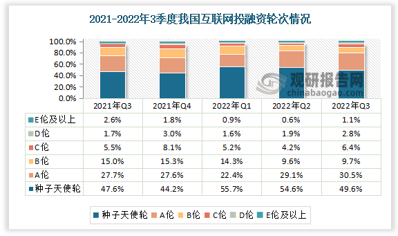 2022年3季度我国互联网投融资种子天使轮次占比49.6%，A伦占比30.5%，B伦占比9.7%，C伦占比6.4%，D伦占比2.8%，E伦占比1.1%.