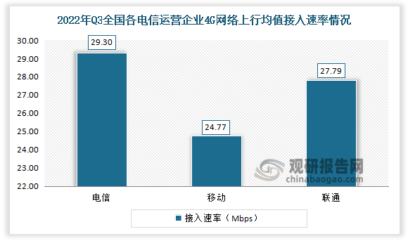 2022年3季度我国4G网络电信上行均值接入速率为29.30Mbps，中国移动上行均值接入速率为24.77Mbps，中国联通上行均值接入速率为27.79Mbps。