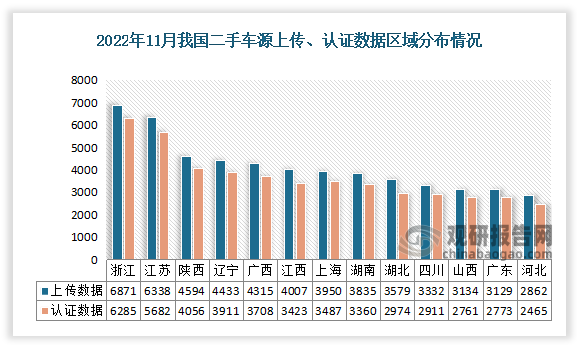 江苏上传数据为6338，认证数据为5682。陕西上传数据为4594，认证数据为4056。