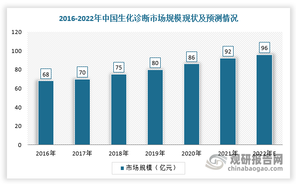 生化诊断试剂主要是针对血常规、尿常规、肝功能、肾功能、糖尿等疾病的诊断试剂，能够满足终端客户的各种生化检测需求。我国生化诊断产业起步较早，是体外诊断试剂行业中最为成熟的细分领域，生产厂商超过200家，销售试剂品种超过2000种，并且国内约70%的市场份额被国产品牌占据。根据数据显示，2021年我国生化诊断市场规模约为92亿元，预计2022年市场规模将达96亿元。