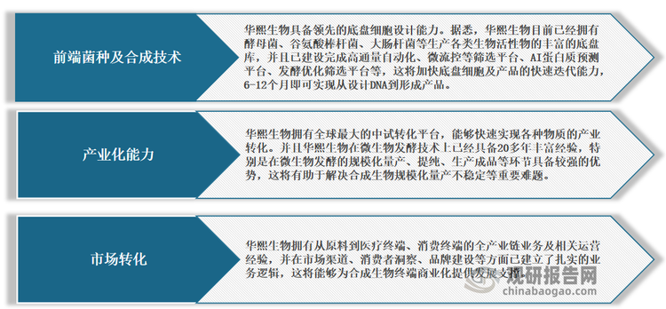 而纵观当前国内布局合成生物的企业之中，具备上中下游全面覆盖能力的企业并不多。其中华熙生物经过数年战略布局，已经在合成生物领域取得阶段性成果，也是国内目前“唯一”集合成生物“完整研发创新能力、中试转化和产业化能力、以及产品应用和市场转化能力”三大能力为一体的合成生物企业。