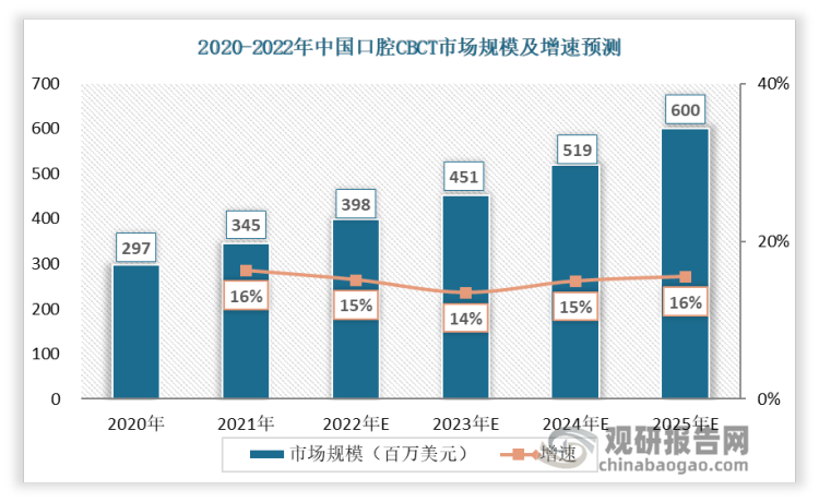 数据显示，2021年中国口腔CBCT市场规模约为345.4百万美元，在儿童、老年人等重点人群口腔保健水平提高、口腔疾病防治体系建设逐步完善、各方机构积极参与口腔疾病防治工作等因素的驱动下，预计未来口腔CBCT市场将持续快速扩张，有望于2025年突破600百万美元，预计2022年到2025年的复合增长率达15%，口腔CBCT行业未来市场前景广阔。