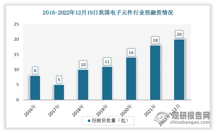 根据观研报告网发布的《》显示，数据显示我国电子元件投融资事件数总体呈现上升趋势，从2016年的8起上升到2021年的18起。2022年1-12月间投资事件数达20起。