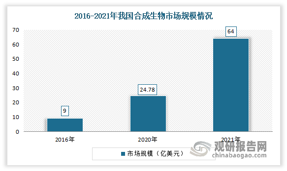 我国也不例外，合成生物学市场增长也很迅猛。有数据显示，2021年我国合成生物市场规模从2016年的9亿美元增长到了64亿美元，相比2020年以及之前增长约2～3倍。