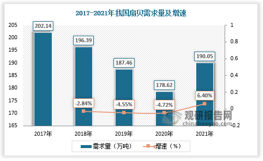 扇贝可食部分的主要营养成分为蛋白质，与鱼类、虾类相似，是一种集食、药、滋补为一体的重要水产食物。随着人们生活水平提高，我国扇贝市场需求量增加，近年来保持在170-200万吨之间。据数据，2020年我国扇贝需求量为178.62万吨，较上年同比下降4.72%；2021年我国扇贝需求量为190.05万吨，较上年同比增长6.40%。